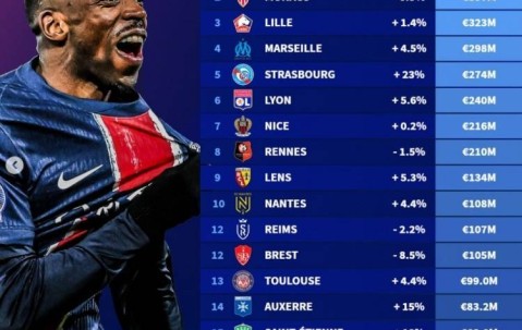 法甲球队身价排行：巴黎10.5亿欧居首，摩纳哥、里尔二三位