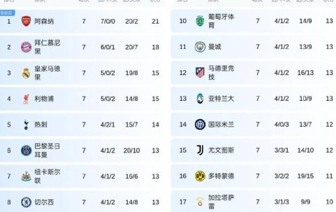 欧冠首胜！英超四强联袂发力，击败法甲终获首胜，轻松碾压西甲、意甲与德甲